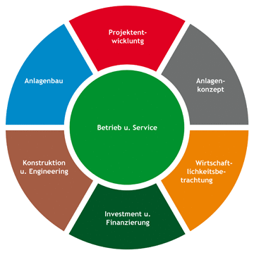 Bio-Energie schlüsselfertig