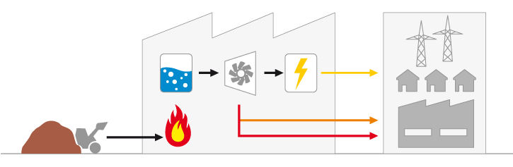 Heat, steam and power from bio energy